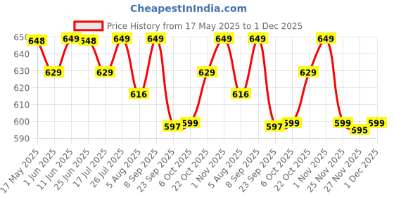 amazon.in Imagimake Window Art - Rocket - 16 Pieces Glass Painting Set - Astronaut, Rover, Space Designs - Craft Kit for Boys & Girls 5 Years & Above, Multicolor Price History Graph from 17 May 2025 to 1 Dec 2025