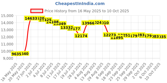 amazon.in Imagination Generation Kid Wooden Wonders Mother Goose's Tabletop Puppet Theater Price History Graph from 16 May 2025 to 10 Oct 2025