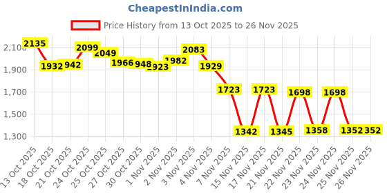 amazon.in Imagine Crafts Sheer Shimmer Spritz Spray, Frost Price History Graph from 13 Oct 2025 to 25 Nov 2025