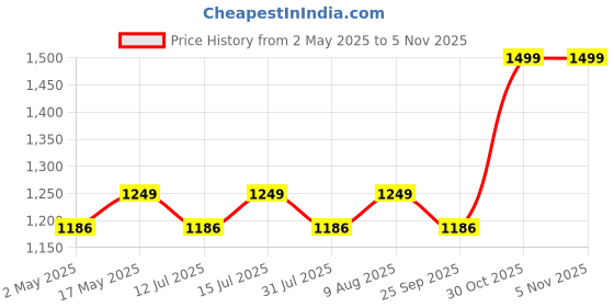 amazon.in Imagine Technologies 30A(6600W) BLE + WiFi Smart Switch for AC, Geyser, Water Pump, Room Heater Heavy Duty Compatible with Alexa & Google Home iOS and Android Smart Life app Price History Graph from 2 May 2025 to 4 Nov 2025