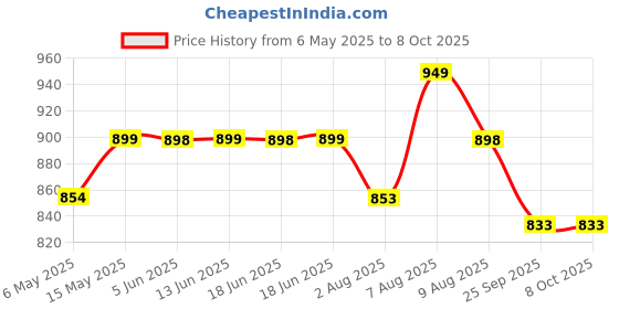amazon.in Imagine Technologies Fully Automatic Water Level Controller and 4 Level Indicator With 5 Nos Sensor imagine technologies Price History Graph from 6 May 2025 to 8 Oct 2025