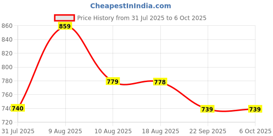 amazon.in Imagine Technologies Fully Automatic Water Level Controller and Indicator with 3 Sensors (White, IT80WLC) Price History Graph from 31 Jul 2025 to 6 Oct 2025