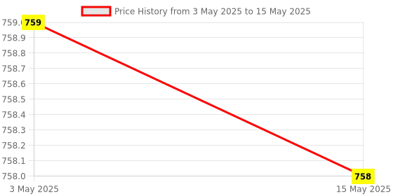 amazon.in Imagine Technologies Fully Automatic Water Level Controller and Indicator with Corrosion and Rust-Free 3 Carbon Sensor(IT80WLC) Price History Graph from 3 May 2025 to 15 May 2025
