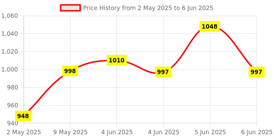 amazon.in Imagine Technologies Fully Automatic Water Level Controller and Indicator with Float Sensor (IT82WLCF). Price History Graph from 2 May 2025 to 6 Jun 2025