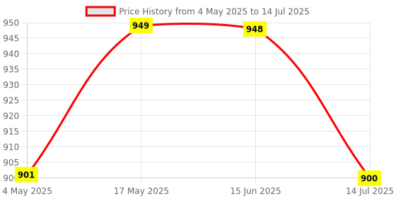 amazon.in Imagine Technologies Fully Automatic Water Level Controller and Indicator With Maintenance Free Magnetic Sensor Price History Graph from 4 May 2025 to 14 Jul 2025