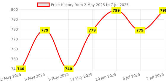 amazon.in Imagine Technologies Semi Automatic ,Manually Start and Auto Stop Water Level Controller (White,IT81WLC) imagine technologies Price History Graph from 2 May 2025 to 7 Jul 2025