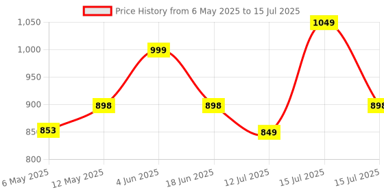 amazon.in Imagine Technologies Water Level Indicator with Alarm on Tank Full with 7 Sensors (White, IT76WLI) (WITHOUT WIRE) imagine technologies Price History Graph from 6 May 2025 to 15 Jul 2025