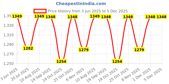 amazon.in Imaginea 10 Mtr XLR to XLR Cable | Pack of 2 | XLR Male to XLR Female Cables | Balanced 3 Pin Mic Cable | Microphone Cable | Audio Patch Cable for Speaker, Mixer, Guitar Patch Cable Price History Graph from 3 Jun 2025 to 5 Dec 2025