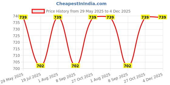 amazon.in IMAGINEA 6.35mm Guitar Cable Mono to Mono Audio Patch (1/4 Inch) TS Jack Male to Male Record Line for Guitar Bass Instrument Studio (10 Meter) Price History Graph from 29 May 2025 to 4 Dec 2025
