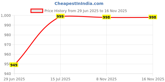 amazon.in Imaginea Violin Bow with Rosin for Bow Hairs Included - Ebony Frog - Well Balanced - Light Weight - Mongolian Horse Hair imaginea Price History Graph from 29 Jun 2025 to 16 Nov 2025