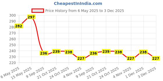 amazon.in Imaginea® 23A 12V Battery, Ultra Alkaline High Voltage Cell for Car Remote Battery, Toys, Games(5 Pieces) Price History Graph from 6 May 2025 to 3 Dec 2025