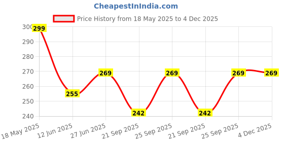 amazon.in IMAGINEA® Guitar Strap with 5 Picks Printed Polyester Adjustable Wide Strap for Guitar, Electric, Acoustic Guitar | Modern Design | Ultra Comfortable Belt Price History Graph from 18 May 2025 to 4 Dec 2025