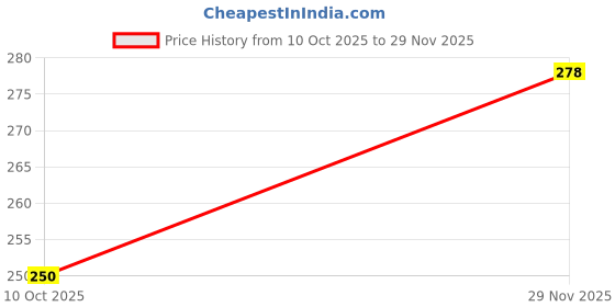 amazon.in IMAGINEA® Guitar Strap with 5 Picks Printed Polyester Adjustable Wide Strap for Guitar, Electric, Acoustic Guitar | Modern Design | Ultra Comfortable Belt Price History Graph from 10 Oct 2025 to 29 Nov 2025