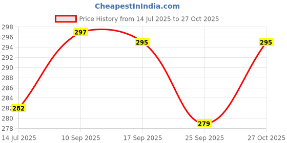 amazon.in Imaginea® Nylon Ukulele String Replacement String for 21” 23” 26” Ukulele True Tone for Soprano, Concert, Tenor, 1-A, 2-E, 3-C, 4-G Price History Graph from 14 Jul 2025 to 27 Oct 2025