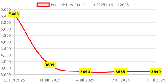 amazon.in Imation - 3-1/2 Diskettes, Formatted, PC Format, 1.44MB, DS-HD imation Price History Graph from 11 Jun 2025 to 9 Jul 2025