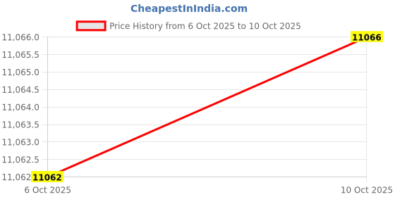 amazon.in imation 3.5 Diskettes Price History Graph from 6 Oct 2025 to 10 Oct 2025