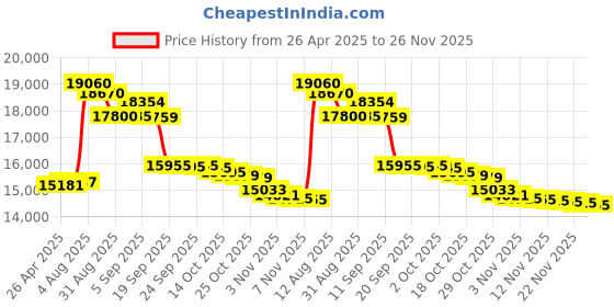 amazon.in imation? 3.5 Diskettes Neon 40PK 2HD 1.44MB" Price History Graph from 26 Apr 2025 to 25 Nov 2025