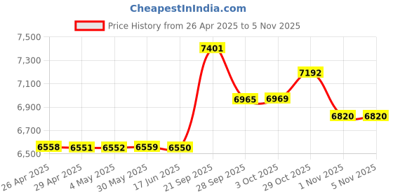 amazon.in Imation 3.5IN 2.00MB Ufmt 10-Pack Price History Graph from 26 Apr 2025 to 5 Nov 2025