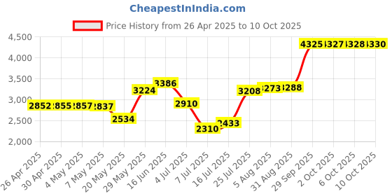 amazon.in Imation 43347 4mm DDS-2 120m 4/8GB Data Tape Cartridge Price History Graph from 26 Apr 2025 to 10 Oct 2025