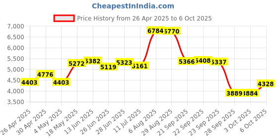 amazon.in Imation 4x DVD+RW Media (66000069659) Price History Graph from 26 Apr 2025 to 6 Oct 2025