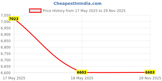 amazon.in Imation - 50 x CD-R 48x - Spindle - Storage Media Price History Graph from 17 May 2025 to 28 Nov 2025