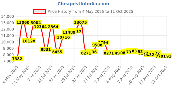 amazon.in Imation 52x Certified CD-R 700MB 80 Min 100 Pack Spindle Imation Price History Graph from 4 May 2025 to 11 Oct 2025