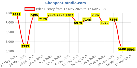amazon.in Imation 66000083262 52x CD-R 700 MB 80 Min 50 Pack Spindle Price History Graph from 17 May 2025 to 17 Nov 2025
