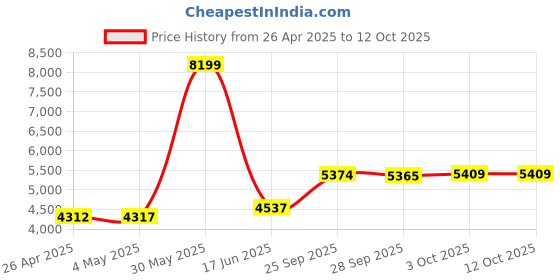 amazon.in Imation 700MB/80 Min CD-RW (25-Pack) Price History Graph from 26 Apr 2025 to 12 Oct 2025