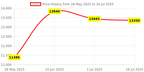 amazon.in imation BD-RE 25GB 2x Speed 20 Pack Spindle Version 2010 - Rewritable Price History Graph from 26 May 2025 to 16 Jul 2025