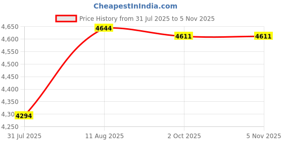 amazon.in imation - CD/DVD Slim Line Jewel Case, Clear/Black, 25/Pack 41017 Price History Graph from 31 Jul 2025 to 3 Nov 2025