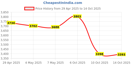 amazon.in Imation DVD+R 4.7GB (5-Pack) Price History Graph from 29 Apr 2025 to 14 Oct 2025