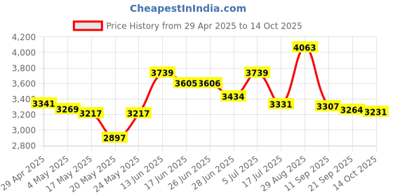 amazon.in Imation IMN17332 CD Recordable Media, CD-R, 52x, 700 MB, 10 Pack Jewel Case Price History Graph from 29 Apr 2025 to 14 Oct 2025