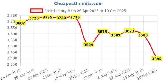 amazon.in Imation IMN17532 LTO Ultrium 3 Tape Cartridge Price History Graph from 26 Apr 2025 to 10 Oct 2025