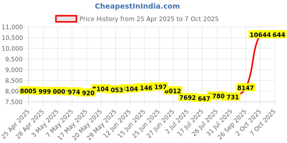 amazon.in Imation Neon Floppy Diskettes IBM Formatted 1.44MB 2HD (10) Price History Graph from 25 Apr 2025 to 7 Oct 2025
