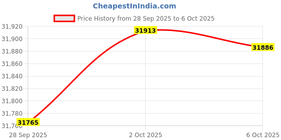 amazon.in imation Products - imation - 3.5" Diskettes, IBM-Formatted, DS/HD, 100/Pack - Sold As 1 Pack - Cost Effective. - Low Torque Reduces diskette Drive wear. - Antistatic Design. - Formatted. - Price History Graph from 28 Sep 2025 to 6 Oct 2025