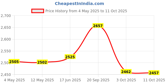 amazon.in Imation Travan 8 GB, 8 GB/4 GB Cartridge(1-Pack) Price History Graph from 4 May 2025 to 11 Oct 2025