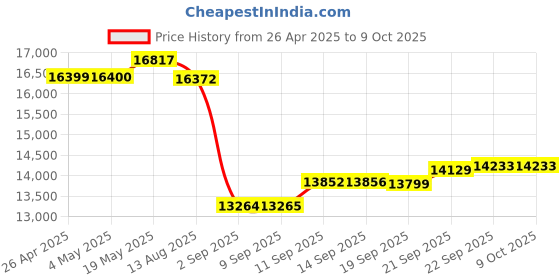 amazon.in Imation™ 3 1/2" Bulk Diskettes, IBM(R) Format, DS/HD, Rainbow, Box Of 30 Price History Graph from 26 Apr 2025 to 8 Oct 2025