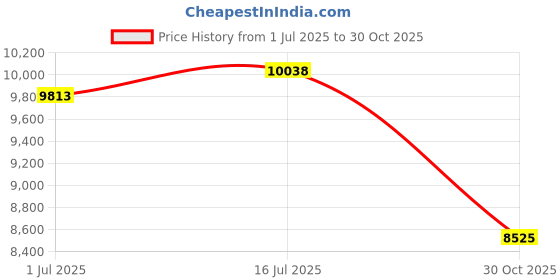 amazon.in Imatn-Memorex Dvd+R Recordable Disc ,Dvd+R ,4.7Gb ,50/Spndl (Pack Of 4 Price History Graph from 1 Jul 2025 to 30 Oct 2025