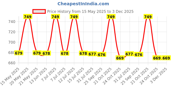 amazon.in IMAWORKS 4 Set Travel Organizer Pouch Packing Cubes Luggage Organiser Set Clothes Space Savers Bags (2 Large, 1 Medium and 1 Small Cube) Black, Laminated Fabric imaworks Price History Graph from 15 May 2025 to 2 Dec 2025