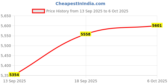 amazon.in iMBAPrice Cat 6 Keystone Incline Coupler Parent Black/Pack of 5 AD Price History Graph from 13 Sep 2025 to 6 Oct 2025