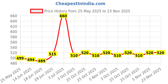 amazon.in Imc Aloe Charcoal Dental Gel Enriched With Aloevera, Mulethi, Laung, Charcoal Powder Sorbitol - Pack Of 4, 100 Gm Price History Graph from 25 May 2025 to 22 Nov 2025