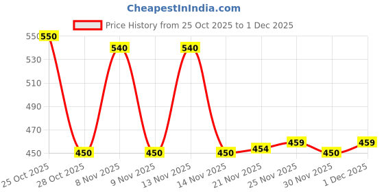amazon.in Imc Aloe Cream - 60Gm, Pack Of 2 Price History Graph from 25 Oct 2025 to 1 Dec 2025