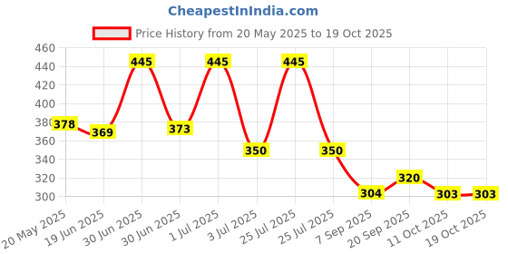 amazon.in IMC Aloe Dental Cream (Pack of 3,100g each) Price History Graph from 20 May 2025 to 17 Oct 2025