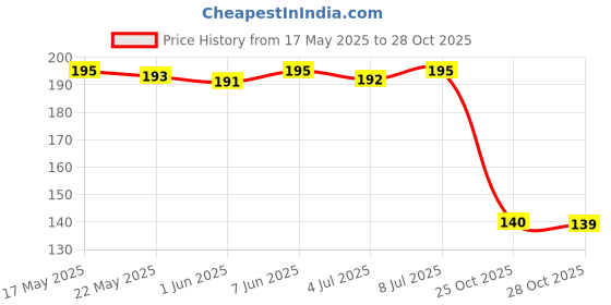 amazon.in IMC Aloe Digest -30ml | Enriched with Rare 5 Extracts Aloe Vera, Menthol, Ajwain Oil, Kapoor and Saunf Oil Price History Graph from 17 May 2025 to 28 Oct 2025
