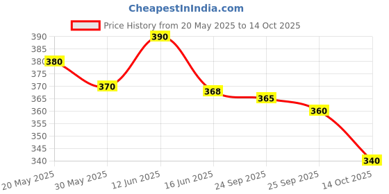 amazon.in Imc Aloe Digest Liquid- 60 Ml Price History Graph from 20 May 2025 to 14 Oct 2025