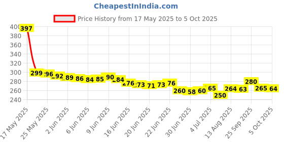 amazon.in IMC Aloe Digest (Pack of 2, 30ml each) Price History Graph from 17 May 2025 to 5 Oct 2025