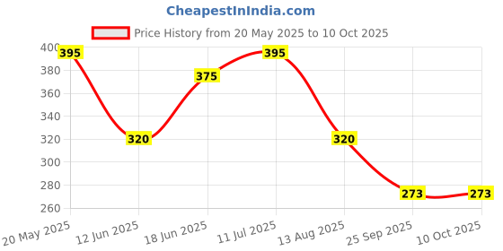 amazon.in Imc Aloe Jyoti Plus Ayurvedic Eye Drop - Pack Of 3 Price History Graph from 20 May 2025 to 9 Oct 2025