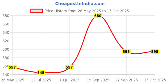 amazon.in Imc Aloe Noni Juice Enriched With Aloe Vera, A Mla, Grapes, Natural Herbs - 500 Ml Price History Graph from 26 May 2025 to 12 Oct 2025