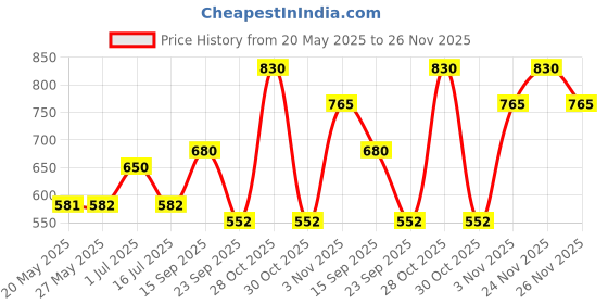 amazon.in IMC Aloe Noni Juice, Herbal, 100ml Price History Graph from 20 May 2025 to 24 Nov 2025