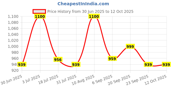 amazon.in Imc Aloe Vera Juice & Himalayan Berry Juice - 500 Ml Pack Each Price History Graph from 30 Jun 2025 to 12 Oct 2025